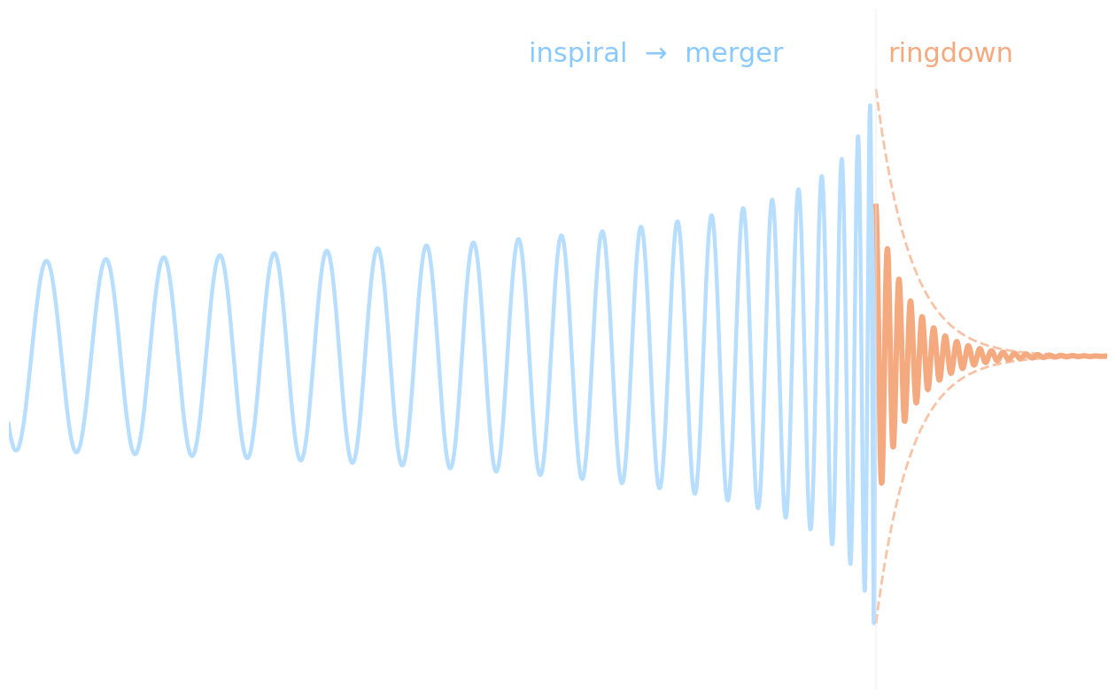 Toy inspiral-merger-ringdown waveform with the ringdown highlighted