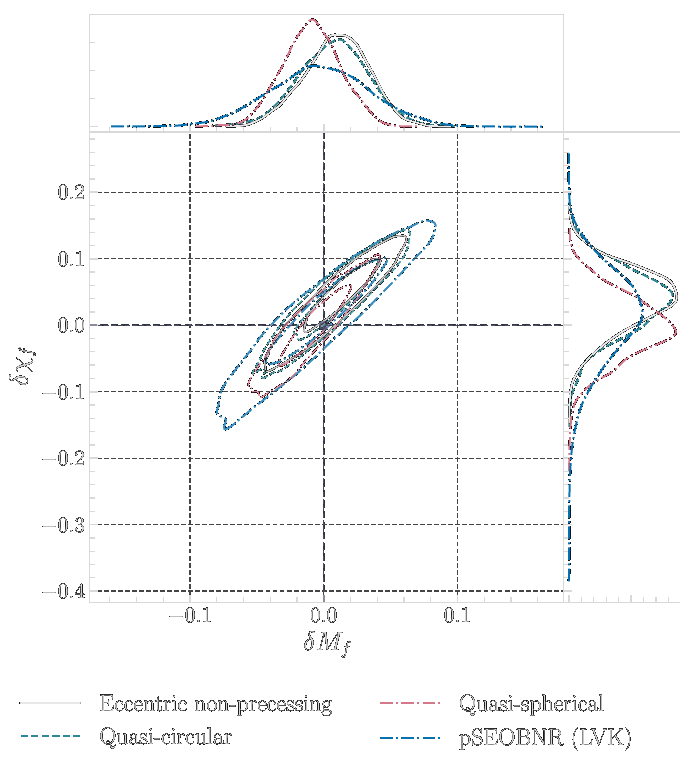 Posterior on fractional deviations of the remnant mass and spin from General Relativity for GW250114